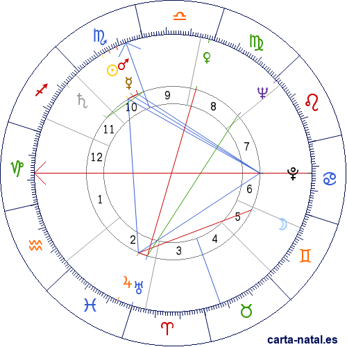 Carta natal de Mose Allison