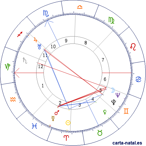 Carta natal de Spencer Tracy