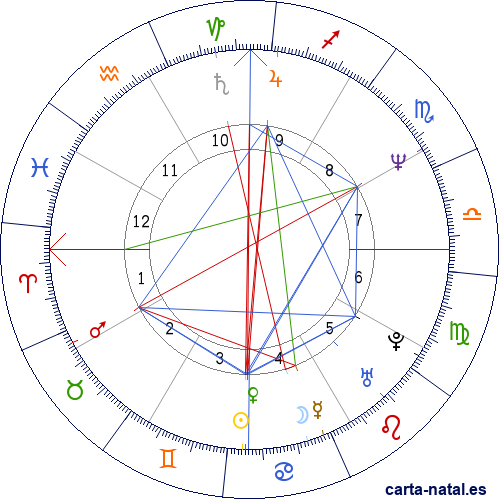 Carta astral de Madagascar: Independencia de Madagascar