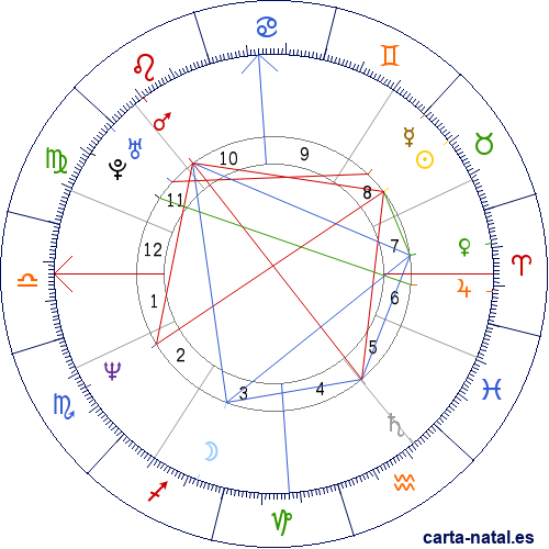 Carta natal de Natasha Richardson