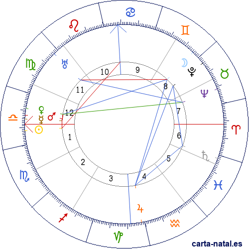 Carta natal de Paul Reynaud