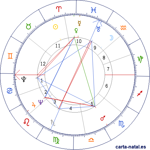 Carta natal de Neville Brand