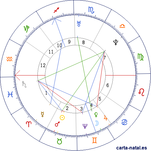 Carta natal de Catalina II de Rusia