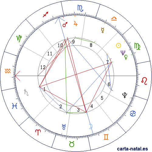 Carta natal de Ken Kesey