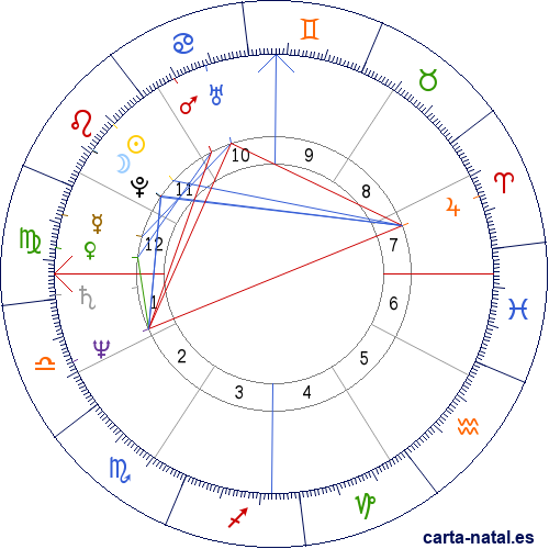 Carta natal de Jay North