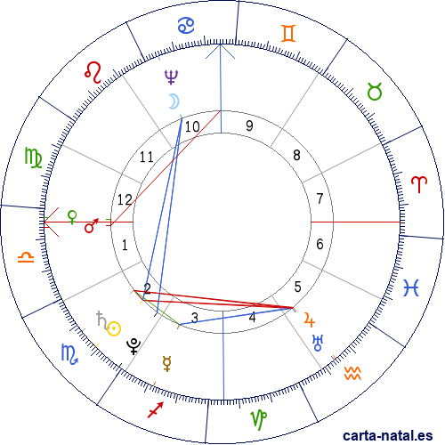 Carta natal de Carlos IV de Espa&ntilde;a