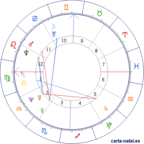 Carta natal de Ed Begley Jr.