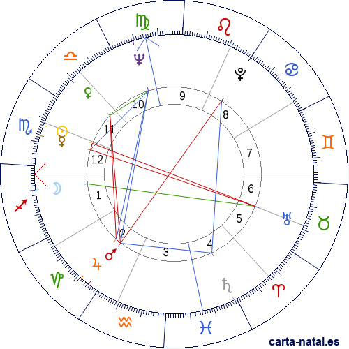 Carta natal de Harris Yulin