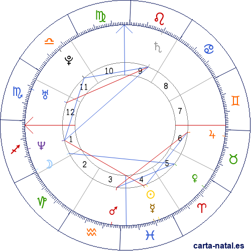 Carta astral de Guinea-Bissau: Rep&uacute;blica de Guinea-Bissau