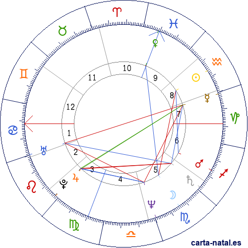 Carta natal de Nathan Lane