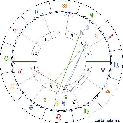 Carta astral de Burkina Faso: Independencia del Alto Volta