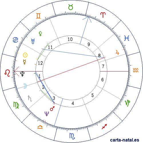 Carta natal de Sir Richard Branson