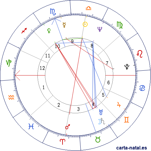 Carta natal de Jesse Jackson