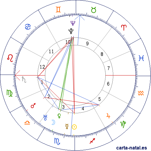Carta natal de Edwin Hubble
