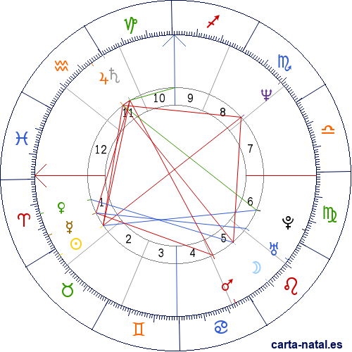 Carta natal de George L&oacute;pez