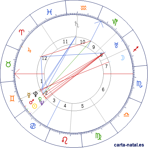 Carta natal de Peter Lorre