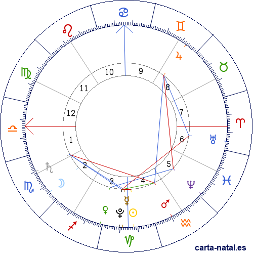 Carta astral de Libia: Estado de Libia