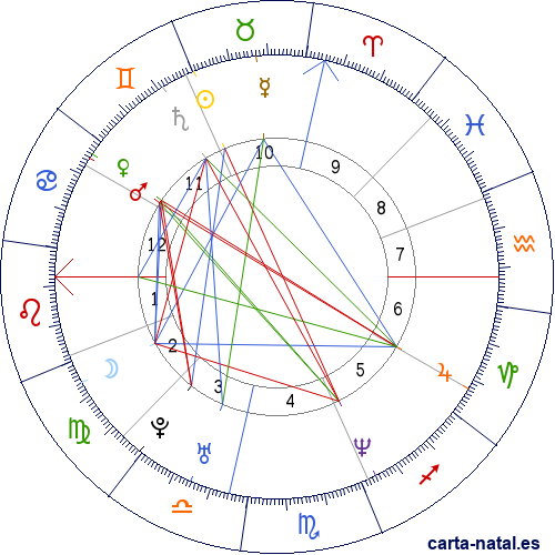 Carta natal de Busta Rhymes