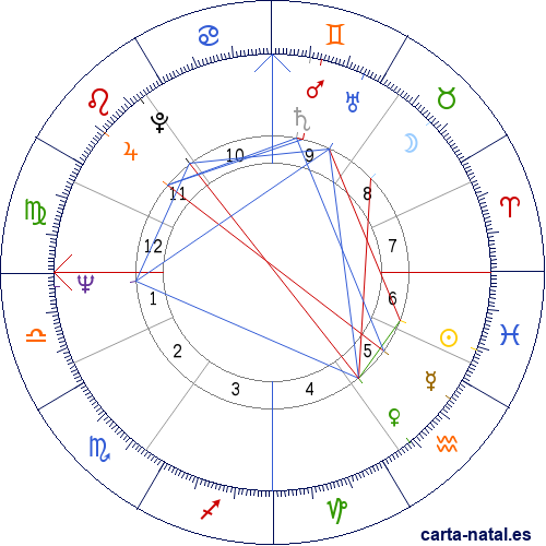 Carta natal de Sepp Maier