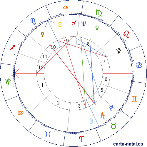 Carta natal de Dave DeBusschere