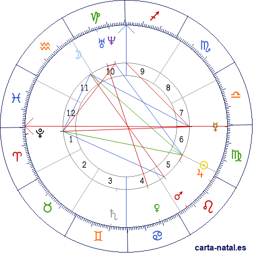 Carta astral de Uruguay: Declaración de independencia