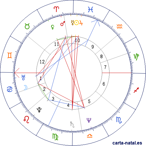 Carta natal de Kurt Russell