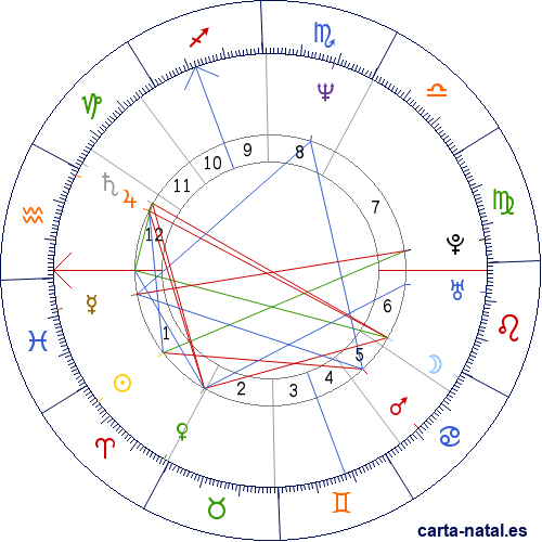 Carta natal de William Hague