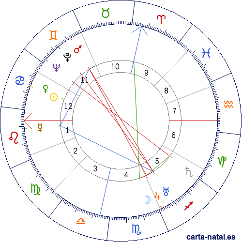 Carta natal de George Antheil