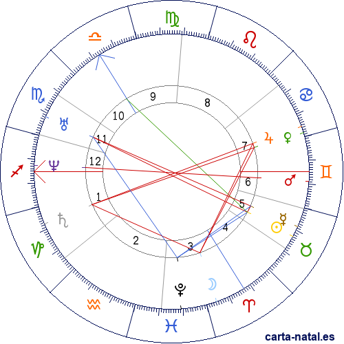 Carta natal de Robert Browning