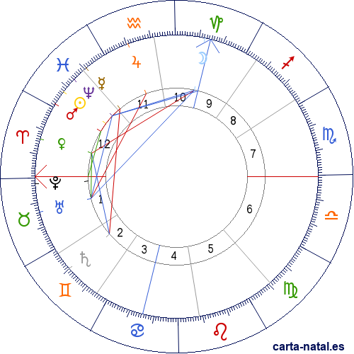 Carta natal de Percival Lowell