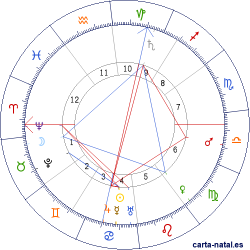 Carta natal de Marcel Proust