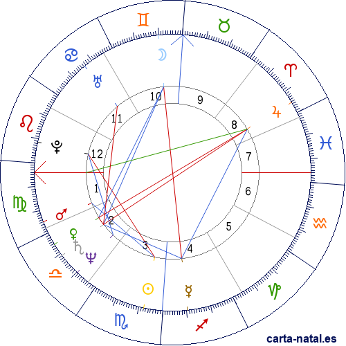 Carta natal de Beverly D'Angelo