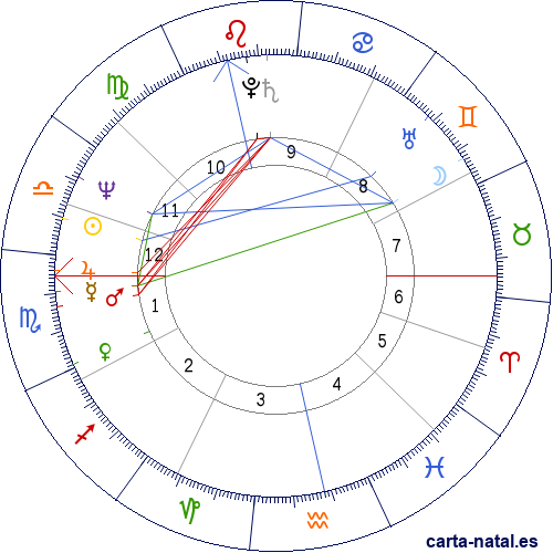 Carta natal de Justin Hayward