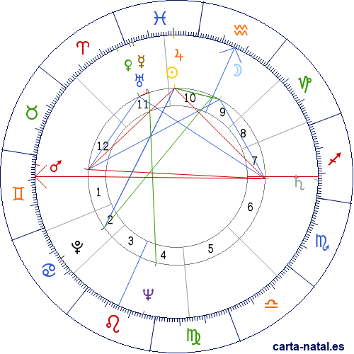 Carta natal de Harry Belafonte