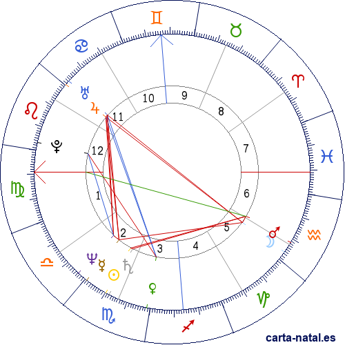 Carta natal de Edith Noeding