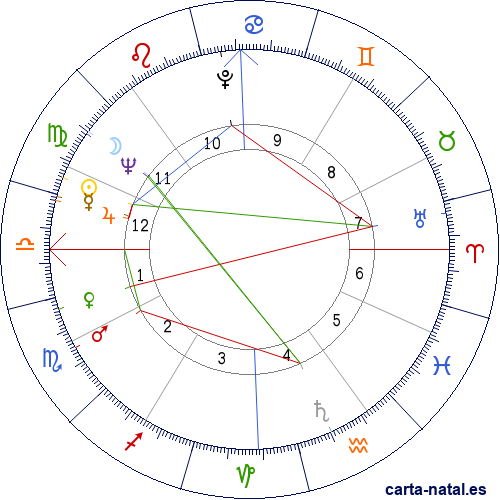 Carta natal de Robert Blake