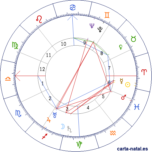 Carta natal de Erich Fromm